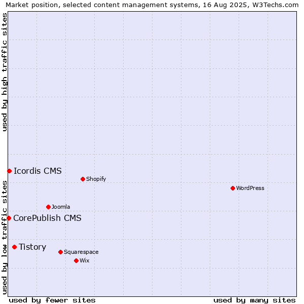 Market position of Tistory vs. Icordis CMS vs. CorePublish CMS