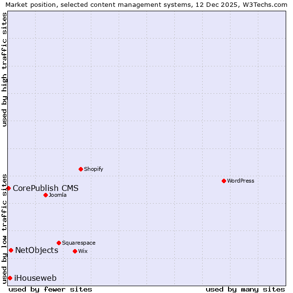 Market position of NetObjects vs. iHouseweb vs. CorePublish CMS