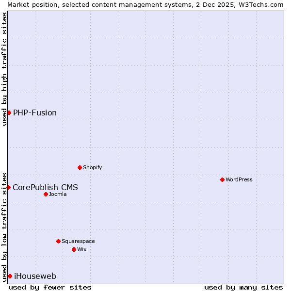 Market position of iHouseweb vs. PHP-Fusion vs. CorePublish CMS