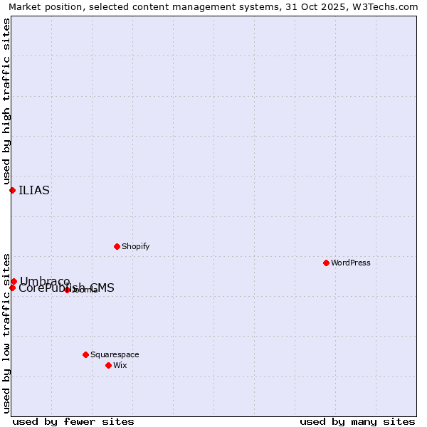 Market position of Umbraco vs. CorePublish CMS vs. ILIAS