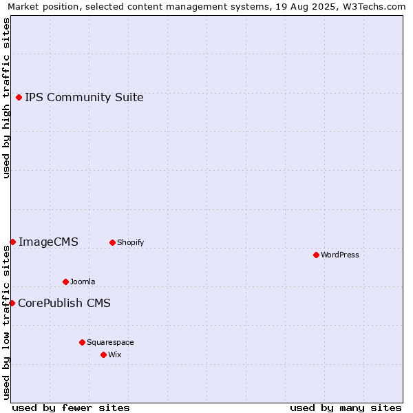 Market position of IPS Community Suite vs. ImageCMS vs. CorePublish CMS