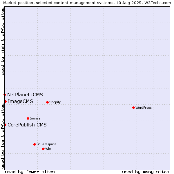 Market position of ImageCMS vs. CorePublish CMS vs. NetPlanet iCMS