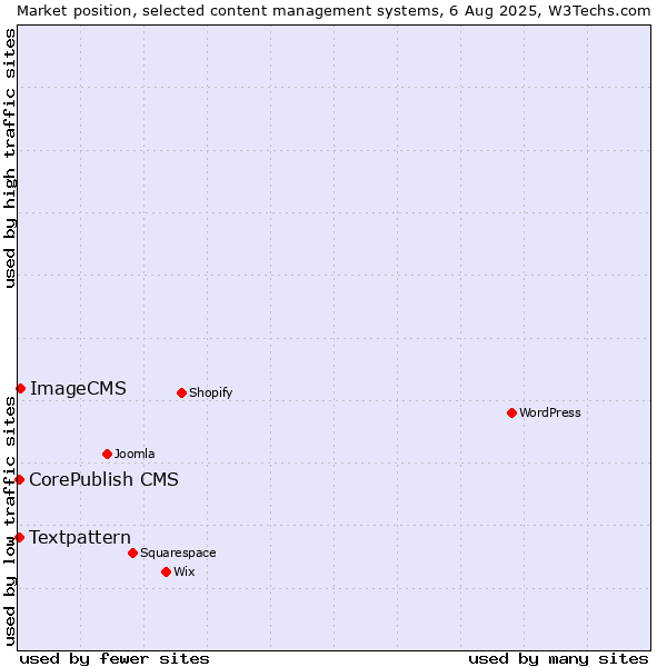 Market position of ImageCMS vs. Textpattern vs. CorePublish CMS