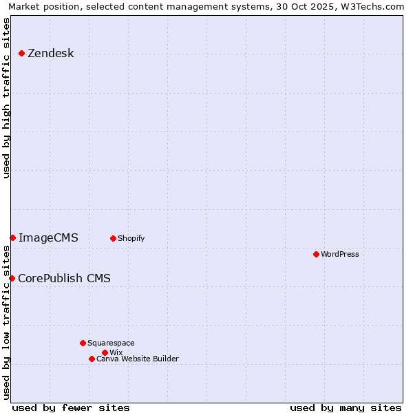 Market position of Zendesk vs. ImageCMS vs. CorePublish CMS