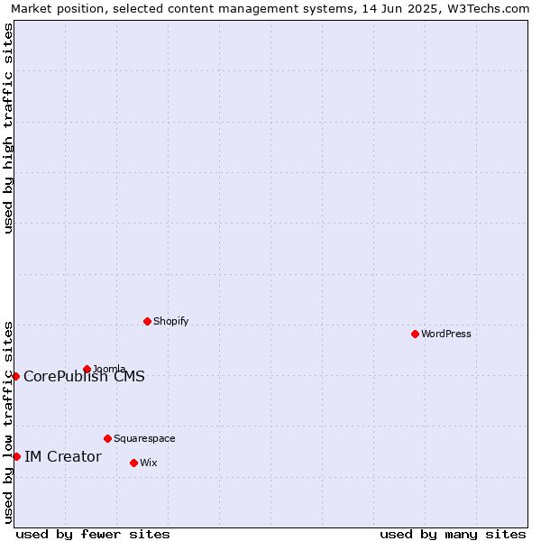 Market position of IM Creator vs. CorePublish CMS