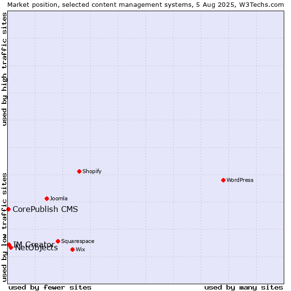 Market position of NetObjects vs. IM Creator vs. CorePublish CMS