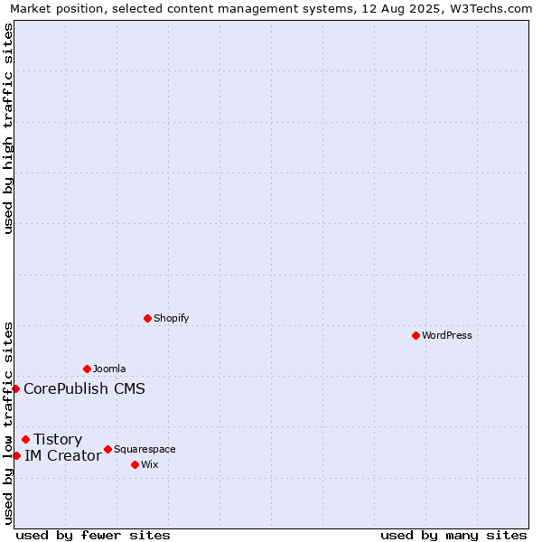 Market position of Tistory vs. IM Creator vs. CorePublish CMS