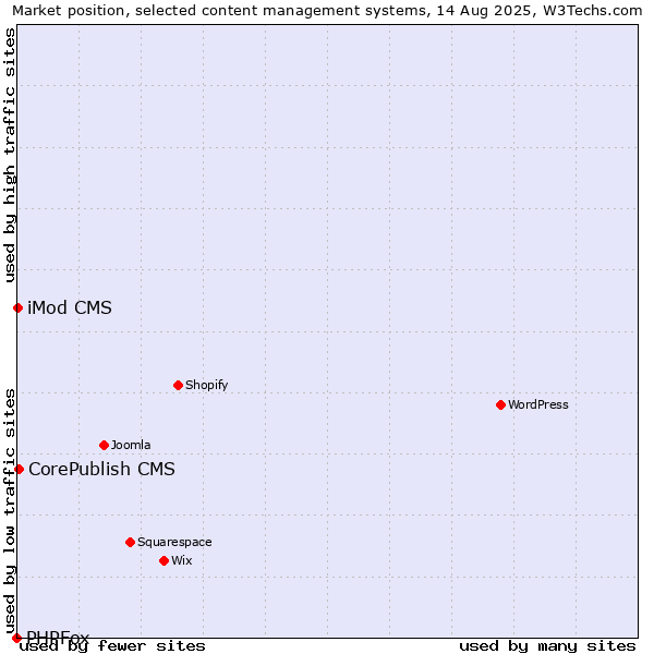 Market position of CorePublish CMS vs. iMod CMS vs. PHPFox