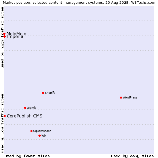 Market position of CorePublish CMS vs. Imperia vs. MoinMoin