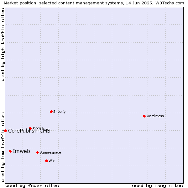 Market position of Imweb vs. CorePublish CMS