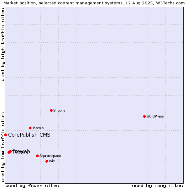 Market position of Imweb vs. Tistory vs. CorePublish CMS