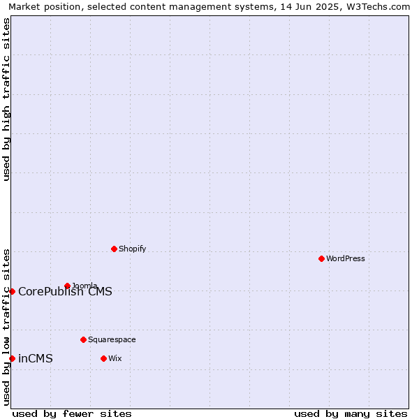 Market position of CorePublish CMS vs. inCMS