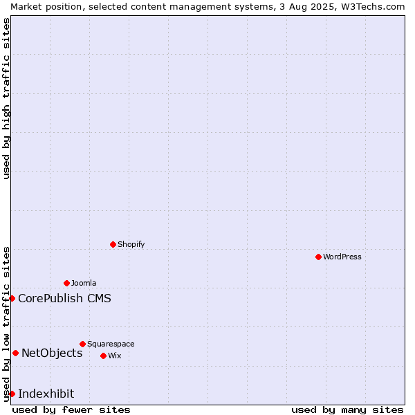 Market position of NetObjects vs. CorePublish CMS vs. Indexhibit