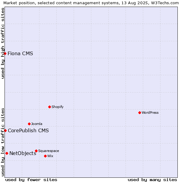 Market position of NetObjects vs. CorePublish CMS vs. Fiona CMS