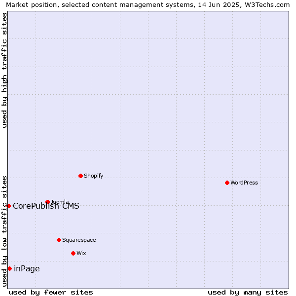 Market position of inPage vs. CorePublish CMS