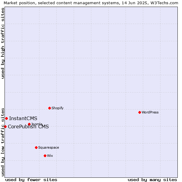 Market position of InstantCMS vs. CorePublish CMS