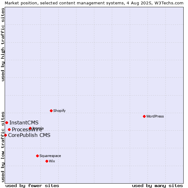 Market position of ProcessWire vs. InstantCMS vs. CorePublish CMS