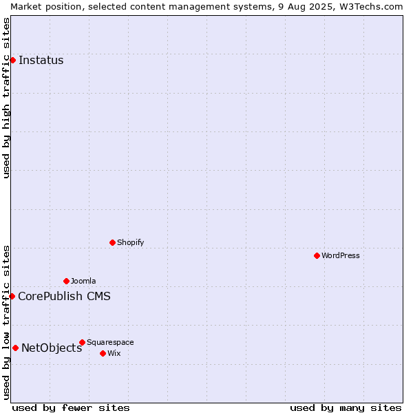 Market position of NetObjects vs. Instatus vs. CorePublish CMS