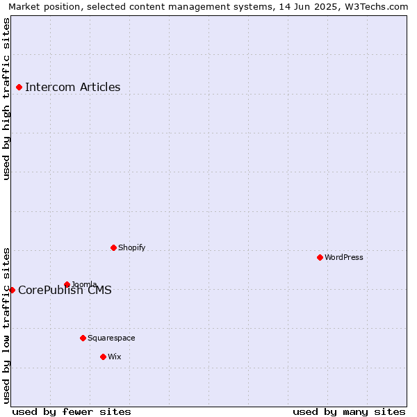 Market position of Intercom Articles vs. CorePublish CMS