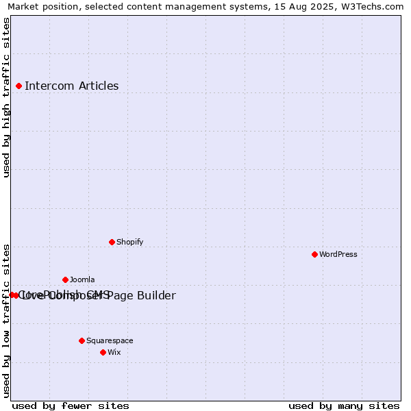 Market position of Intercom Articles vs. Live Composer Page Builder vs. CorePublish CMS
