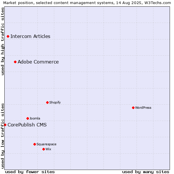 Market position of Adobe Commerce vs. Intercom Articles vs. CorePublish CMS