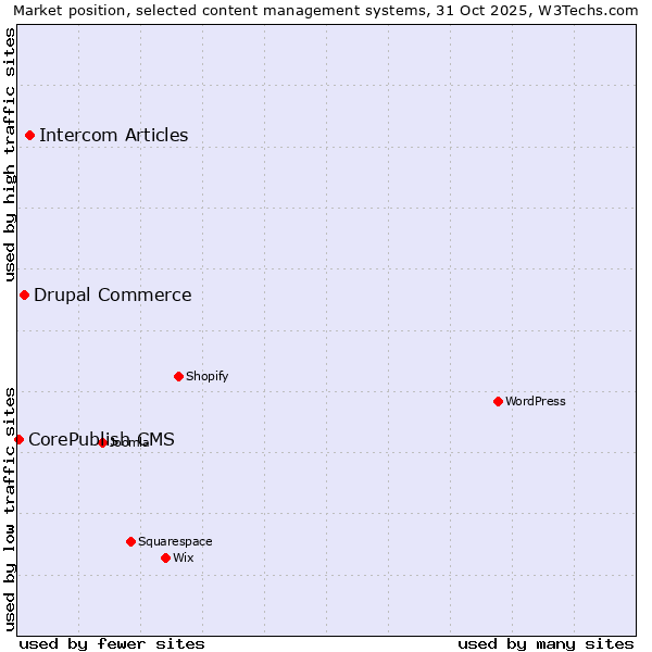 Market position of Intercom Articles vs. Drupal Commerce vs. CorePublish CMS