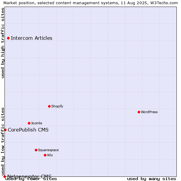 Market position of Intercom Articles vs. CorePublish CMS vs. Netgenerator CMS