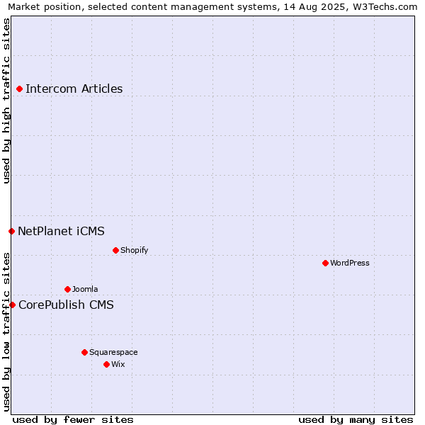 Market position of Intercom Articles vs. CorePublish CMS vs. NetPlanet iCMS