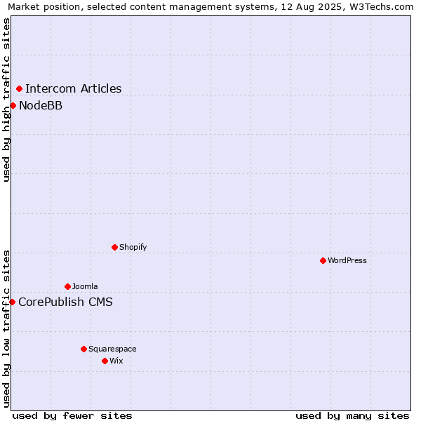 Market position of Intercom Articles vs. NodeBB vs. CorePublish CMS