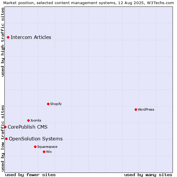 Market position of Intercom Articles vs. OpenSolution Systems vs. CorePublish CMS