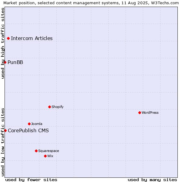 Market position of Intercom Articles vs. CorePublish CMS vs. PunBB