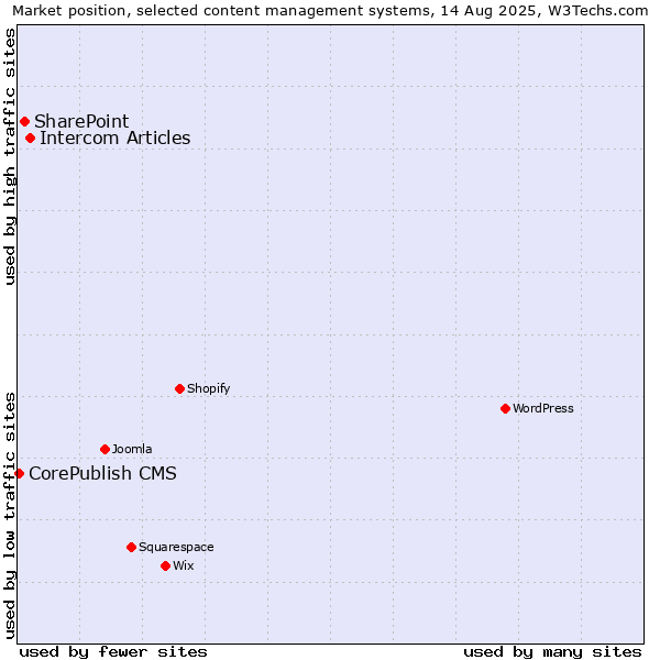 Market position of Intercom Articles vs. SharePoint vs. CorePublish CMS