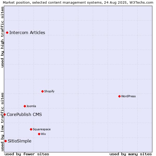 Market position of Intercom Articles vs. SitioSimple vs. CorePublish CMS