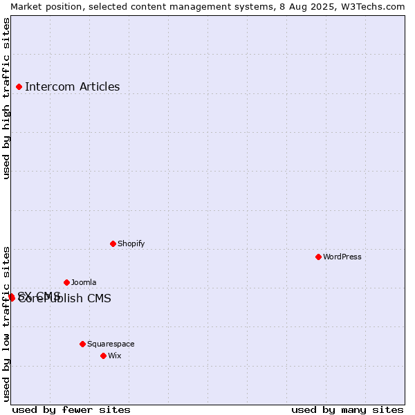 Market position of Intercom Articles vs. CorePublish CMS vs. SX CMS