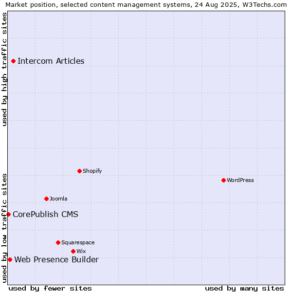 Market position of Intercom Articles vs. Web Presence Builder vs. CorePublish CMS