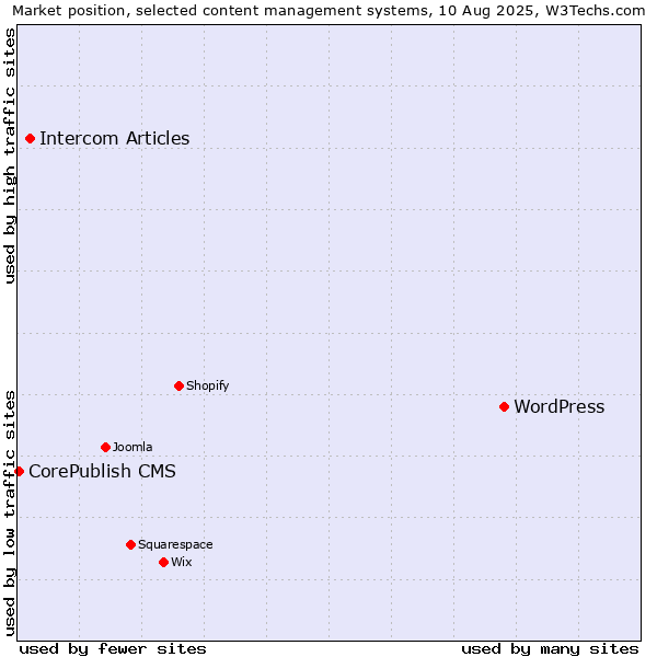 Market position of WordPress vs. Intercom Articles vs. CorePublish CMS