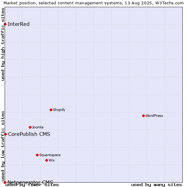 Market position of CorePublish CMS vs. InterRed vs. Netgenerator CMS