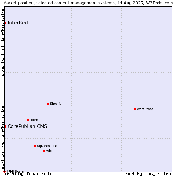 Market position of CorePublish CMS vs. InterRed vs. PHPFox