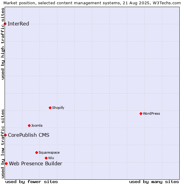 Market position of Web Presence Builder vs. CorePublish CMS vs. InterRed