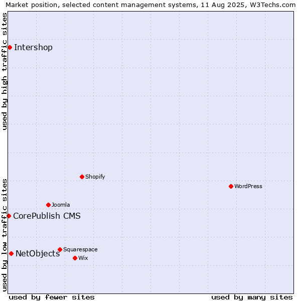 Market position of NetObjects vs. Intershop vs. CorePublish CMS