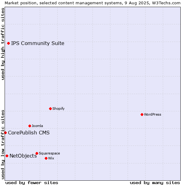 Market position of IPS Community Suite vs. NetObjects vs. CorePublish CMS