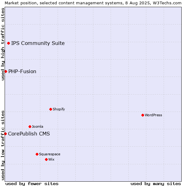 Market position of IPS Community Suite vs. PHP-Fusion vs. CorePublish CMS