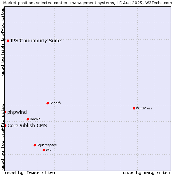 Market position of IPS Community Suite vs. CorePublish CMS vs. phpwind
