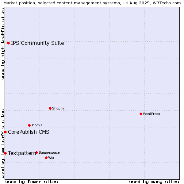 Market position of IPS Community Suite vs. Textpattern vs. CorePublish CMS