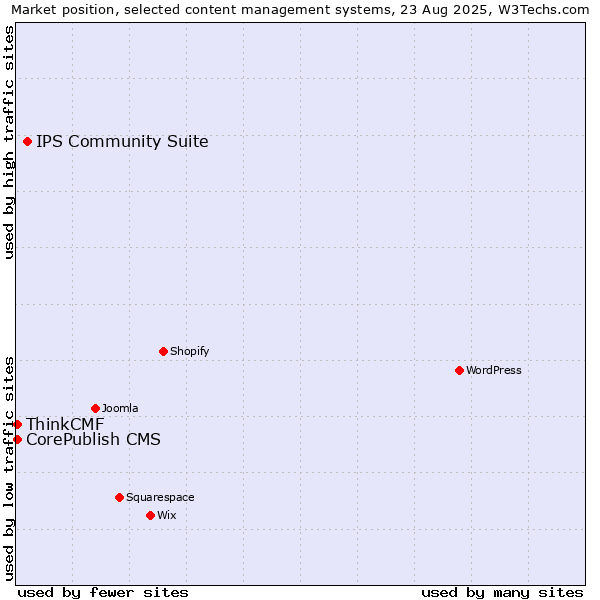 Market position of IPS Community Suite vs. CorePublish CMS vs. ThinkCMF