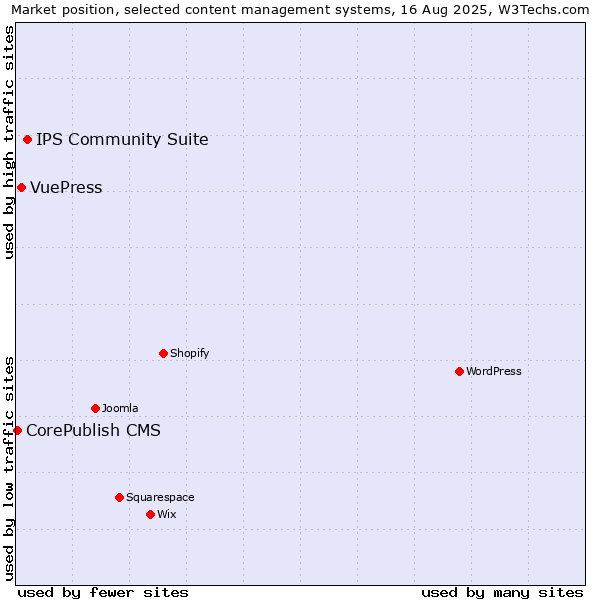 Market position of IPS Community Suite vs. VuePress vs. CorePublish CMS