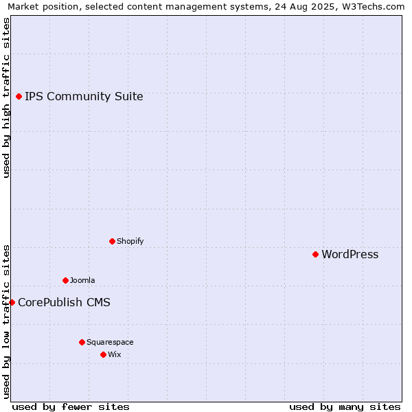 Market position of WordPress vs. IPS Community Suite vs. CorePublish CMS