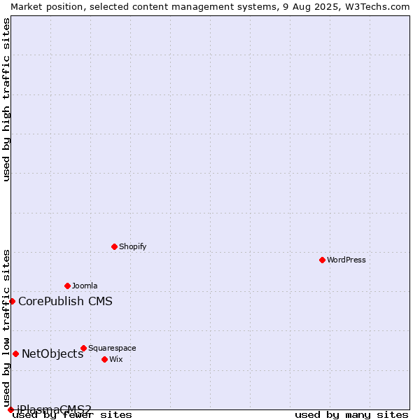Market position of NetObjects vs. CorePublish CMS vs. iPlasmaCMS2