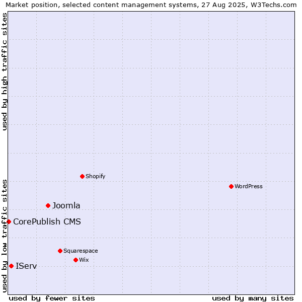Market position of Joomla vs. IServ vs. CorePublish CMS