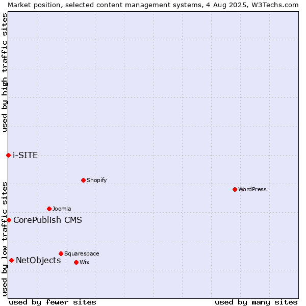 Market position of NetObjects vs. CorePublish CMS vs. i-SITE